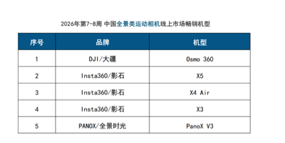 线上销售9.6万台,大疆统治春节泛运动相机市场