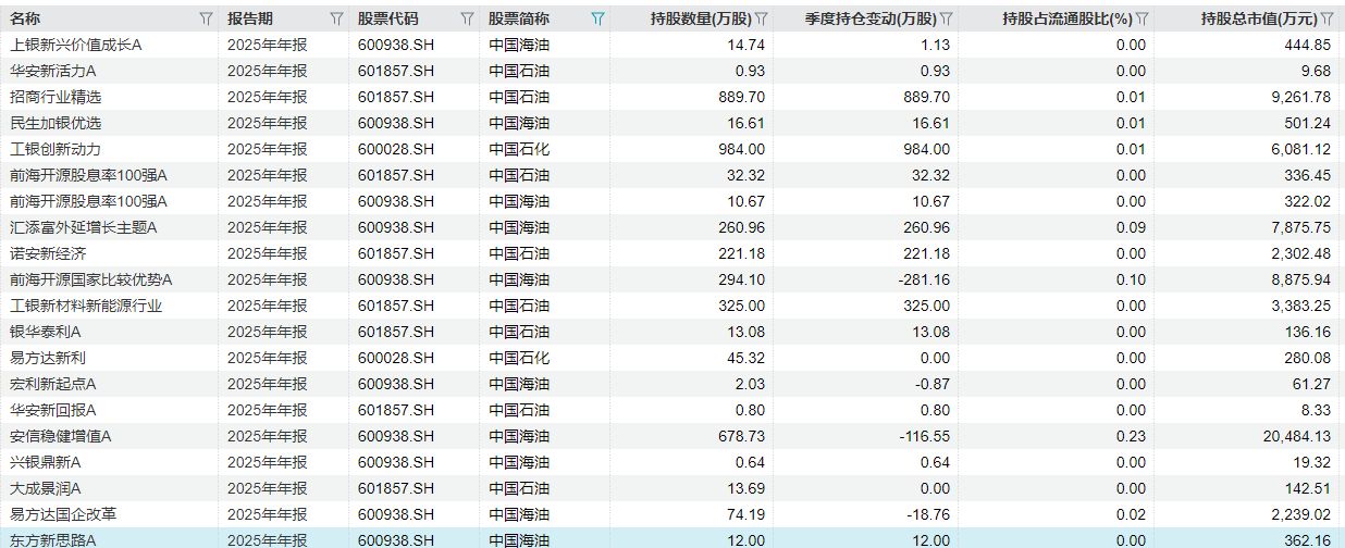 “三桶油”接连涨停,部分能源主题基金净值不动,机构此前为何回避重仓?