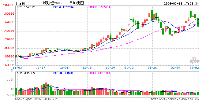 碳酸锂：地缘扰动终端走弱，盘面大幅回落