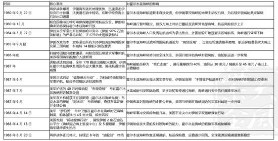 【专题】美伊冲突下的原油市场走向