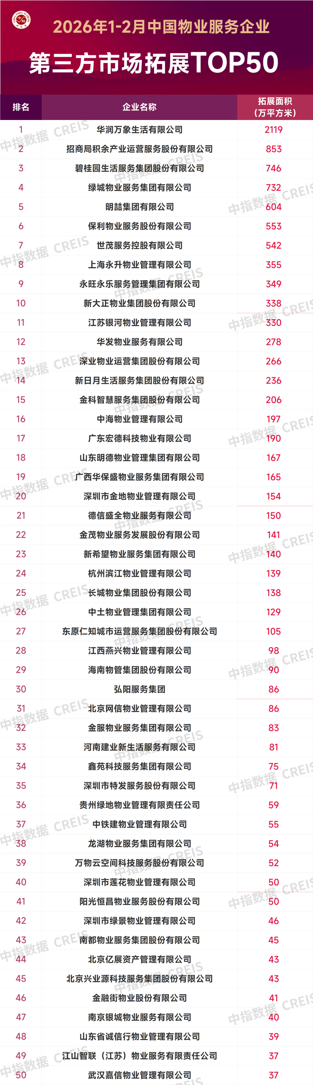2026年1-2月中国物业服务企业新增合约面积TOP50