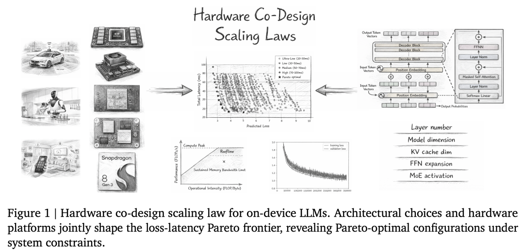 无需训练，直接「算出」最强AI！理想汽车发现端侧Scaling Law