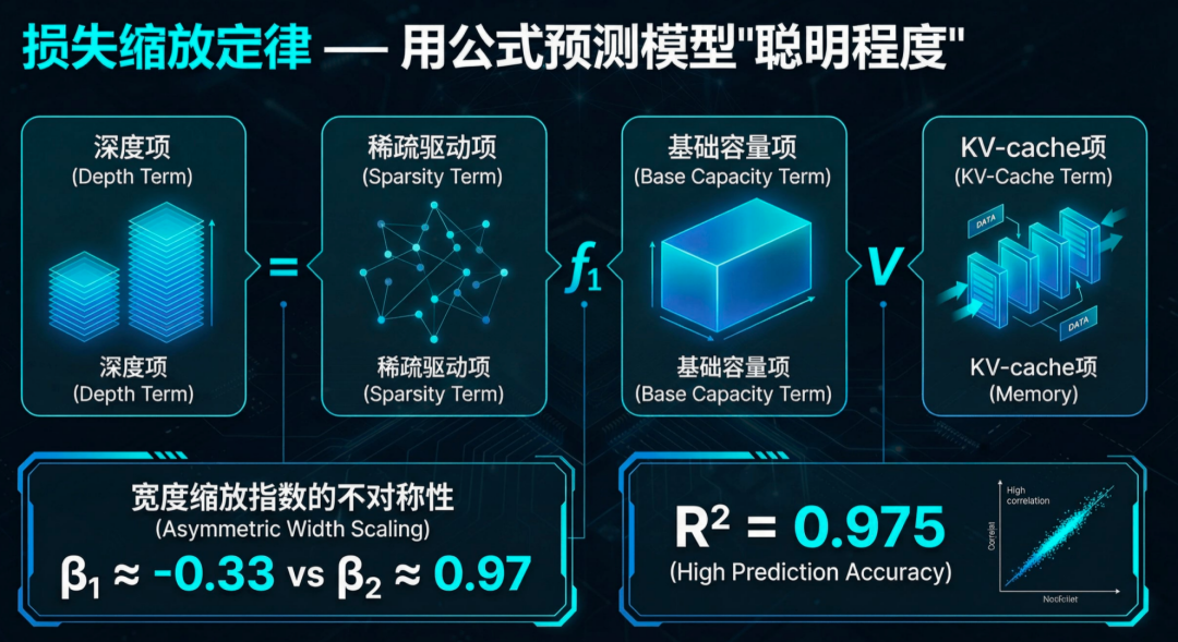 无需训练，直接「算出」最强AI！理想汽车发现端侧Scaling Law