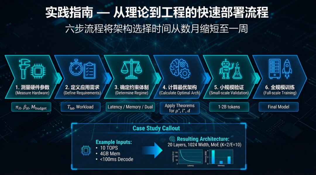 无需训练，直接「算出」最强AI！理想汽车发现端侧Scaling Law