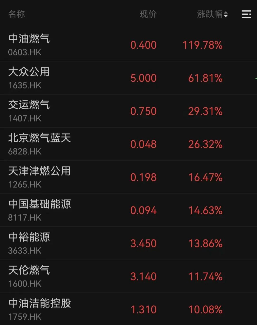 暴涨120%!三大板块,逆市爆发