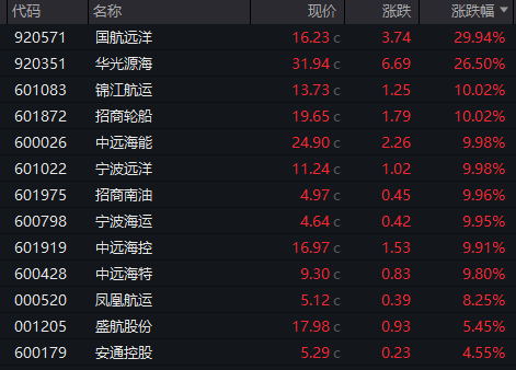 暴涨120%!三大板块,逆市爆发