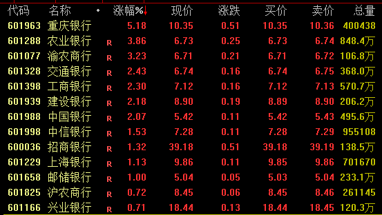 暴涨120%!三大板块,逆市爆发