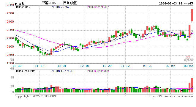 郑商所调整甲醇期货部分合约交易指令每次最小开仓下单量