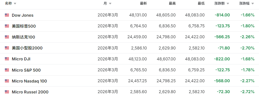 恐慌飙升！重挫超2000点，欧美股市暴跌