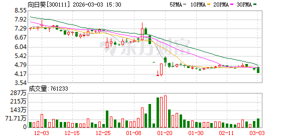向日葵重组预案涉嫌误导性陈述 合计被罚款510万元