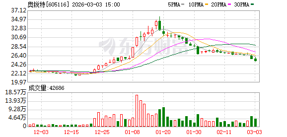 奥锐特:目前扬州奥锐特年产300公斤司美格鲁肽原料药生产线及其配套设施建设项目已投入生产