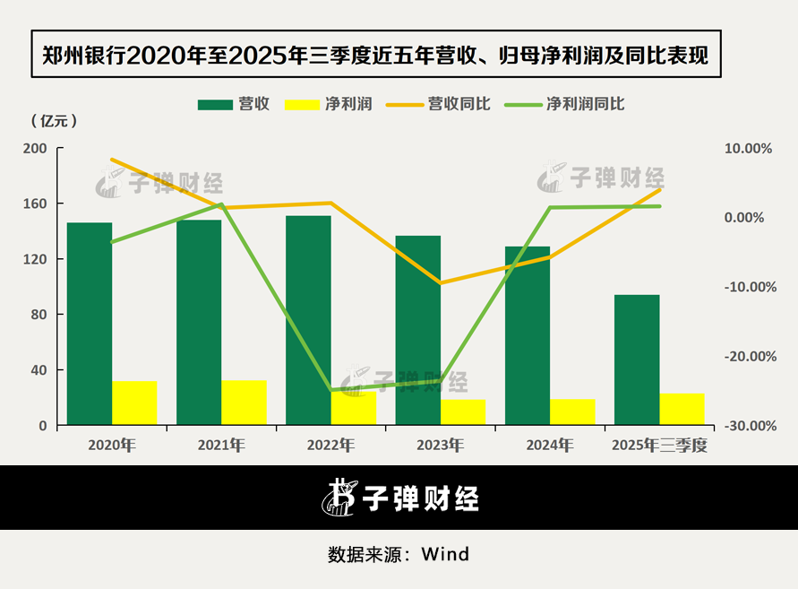 行长履职一年即离任！郑州银行业绩回暖，地产“包袱”犹存