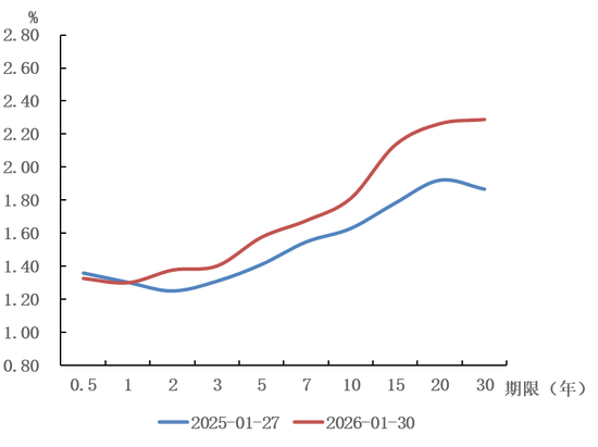 央行发布2026年1月金融市场运行情况