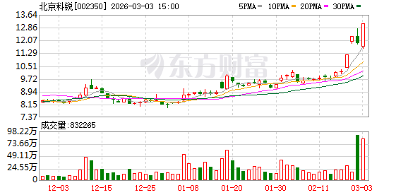北京科锐：累计回购公司股份778200股