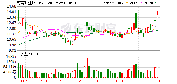 海南矿业：累计回购股份4891600股