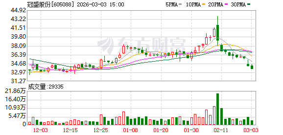 冠盛股份：2月份公司未实施回购