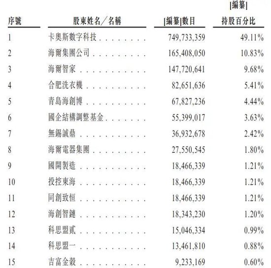3200亿“海尔系”的第九家上市公司来了！