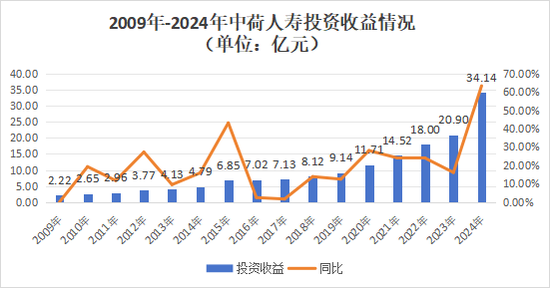一年后正式落定！保费猛增，盈利爆发，偿付能力大幅下挫，看中荷人寿的进击与隐忧