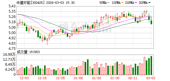 中建环能：截至2月13日公司股东人数为18773户