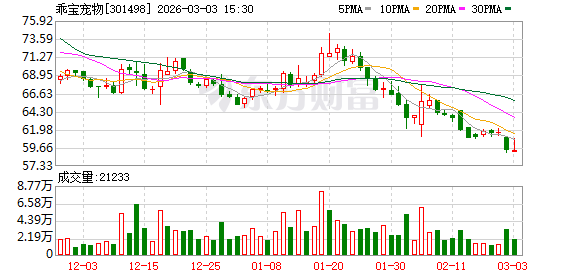 乖宝宠物：股东减持系其出于自身资金需要作出的自主决策，公司已依规履行披露程序