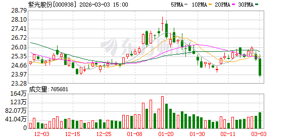 紫光股份：公司具体资产情况详见公司于2月12日披露的《2026年度向特定对象发行A股股票预案》