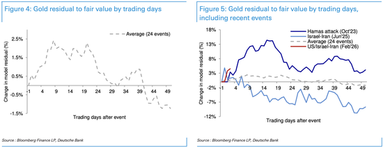 面对危机,黄金反应为何上蹿下跳?