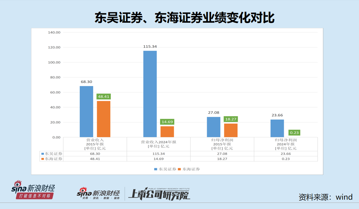 三问东吴证券控股东海证券：“饥不择食”还是谋而后动？能否提升行业地位？相比其他券商重组有无亮点？