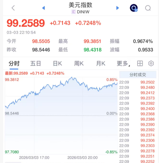 突发!美元大涨,加息大消息!