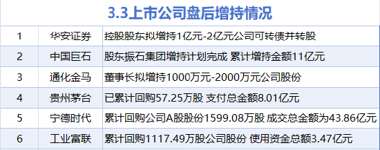 3月3日增减持汇总:贵州茅台等6股增持 韶能股份等5股减持(表)