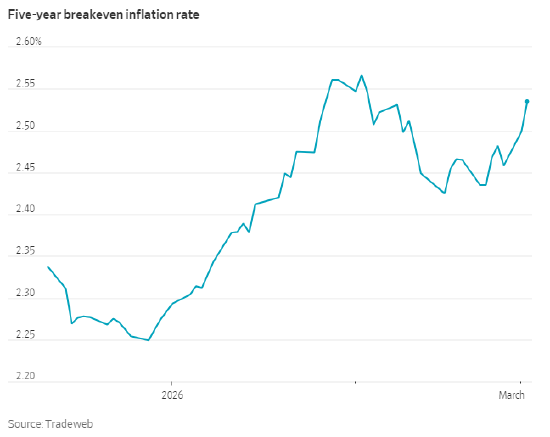通胀预期上升,市场对降息的押注降温