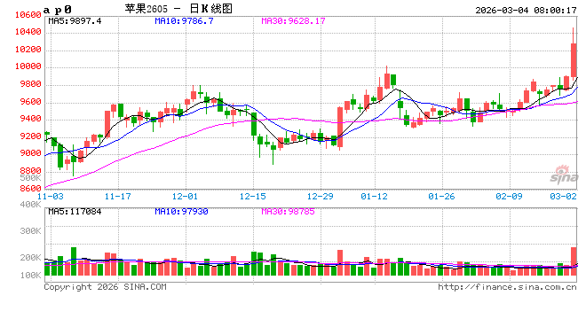 期价创近期新高，苹果为何突然发力？