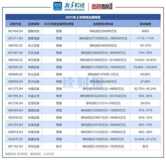 上市券商业绩前瞻:22家券商均实现盈利 超半数券商预计净利润增长超50%