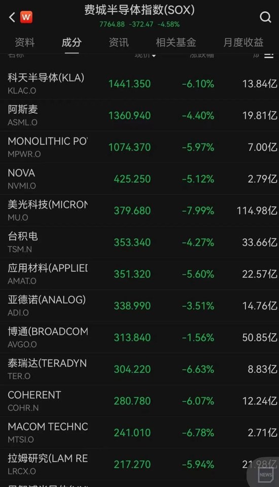 芯片股，大跌！