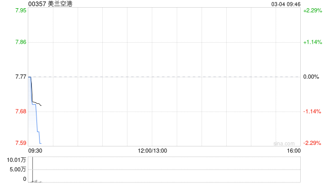 美兰空港获M&G Investment Funds (1)增持58.7万股 每股作价8.6833港元
