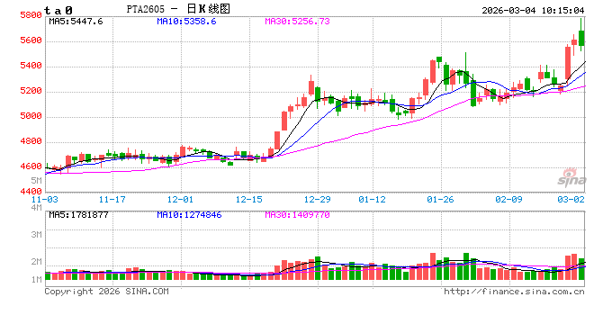 华泰期货:聚酯产业链上涨全线上涨,短期继续关注地缘局势变动