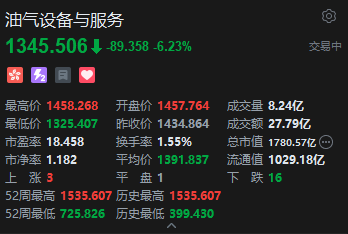 港股油气股连涨两日后回调,百勤油服跌超21%