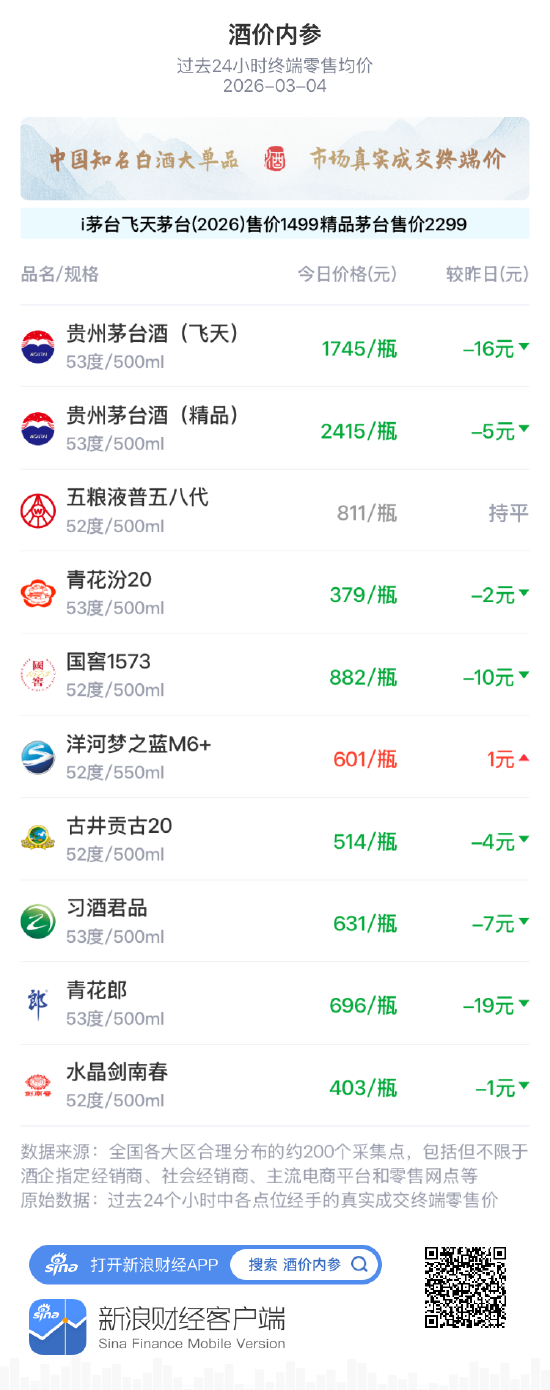 酒价内参3月4日价格发布 水晶剑南春下调1元/瓶