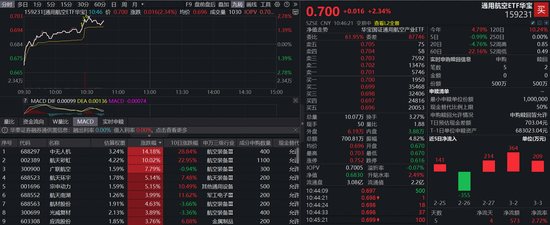 提升100倍!SpaceX星链公布直连卫星V2数据,通用航空ETF(159231)深蹲后冲高2%,资金持续加码