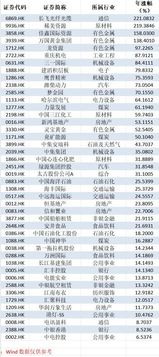 逆势“封神”！港股超70只个股冲破历史峰值 大跌市道里的“避风港”密码全解析