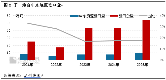 丁二烯：中东地缘政治冲突升级 3月市场迎来“开门红”