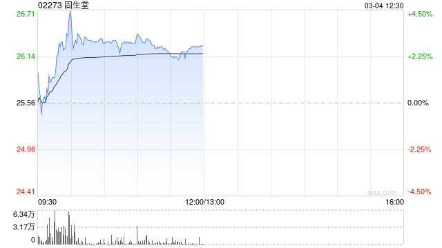 固生堂盘中涨超4% 拟分别收购济南新阳光等三家医疗机构70%股权