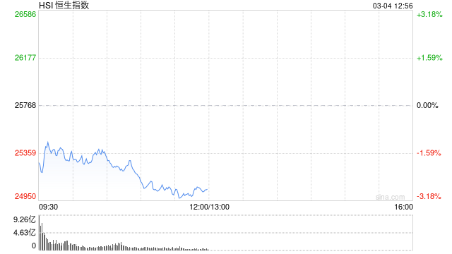 港股午评：恒指跌2.78% 科指跌1.96%失守4800点 科网股、黄金股普跌 油气股回调 百勤油服跌超25%