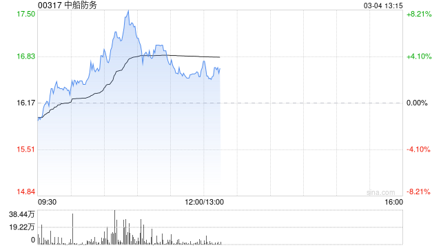 中船防务盘中涨超8% 机构看好船价后续有望上行