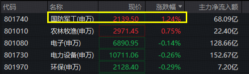 军工重返行业涨幅榜第一，军工ETF华宝（512810）冲高逾2%！人气股卷土重来，中无人机暴拉14%，航天彩虹涨停