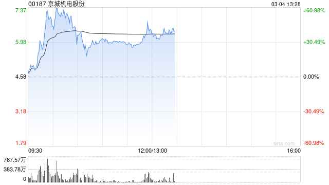 氢能政策利好提振板块 京城机电股份大涨超32%亿华通涨超9%