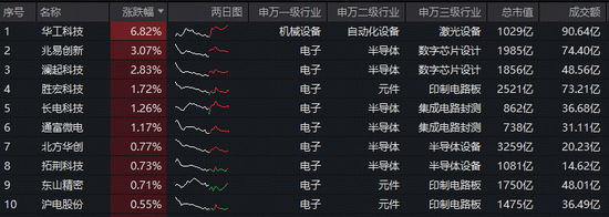 超140亿主力资金爆买!涨价+AI双线驱动,电子ETF(515260)盘中拉升1.3%,近3日连续吸金4596万元!