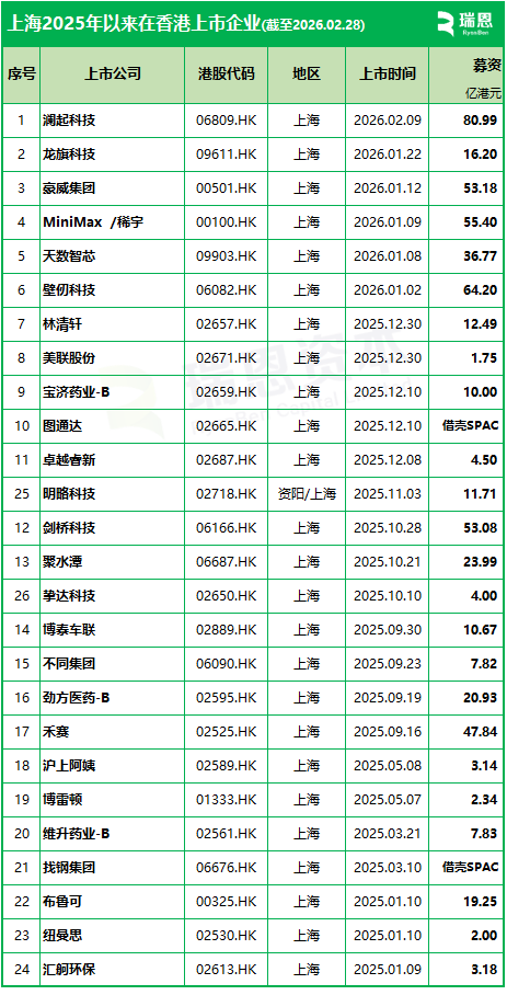 上海企业香港上市:2025年以来上市24家,目前正在排队申请的至少58家
