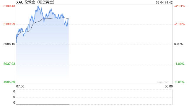 资本市场情绪“大逆转”：无差别抛售下为何金价也暴跌？