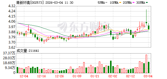 清新环境：甲醇业务由控股子公司赤峰博元科技有限公司负责运营，目前甲醇业务在公司整体营业收入中占比较小
