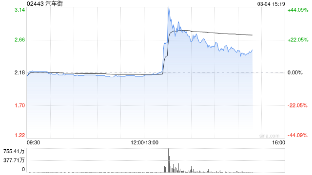 汽车街午后一度放量拉升44% 下周或被剔除港股通